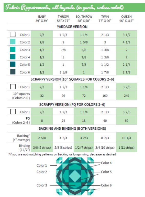 Millcreek quilt fabric requirements including baby, throw, square throw, twin, and queen sizes.